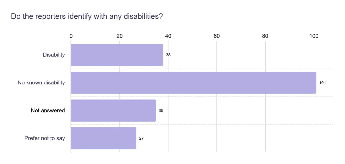 bar chart